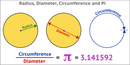The circumference divided by the diameter of a circle is always π